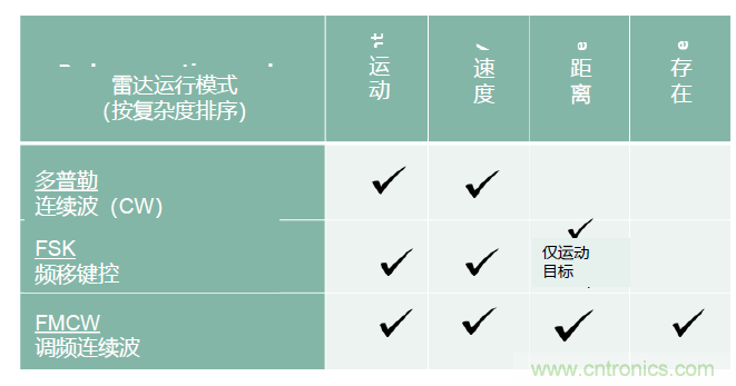 除了汽車，這么多應(yīng)用都盯上了毫米波雷達(dá)！