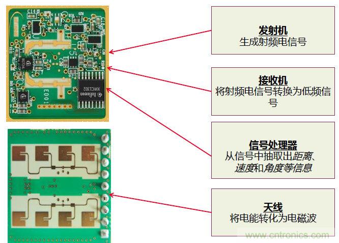 除了汽車，這么多應(yīng)用都盯上了毫米波雷達(dá)！