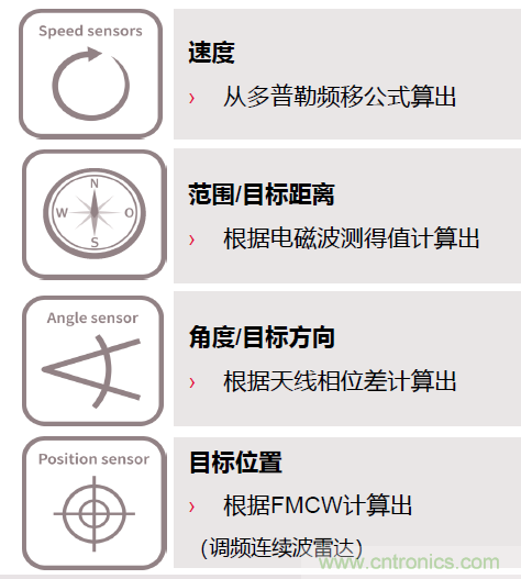除了汽車，這么多應(yīng)用都盯上了毫米波雷達(dá)！