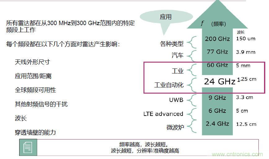 除了汽車，這么多應(yīng)用都盯上了毫米波雷達(dá)！