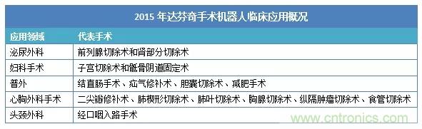 深度報告|手術機器人的臨床、市場及技術發(fā)展調研