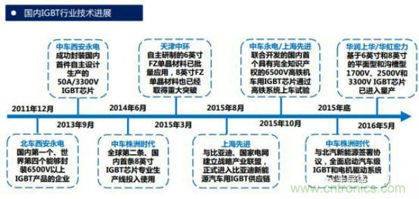 堪稱工業(yè)中的“CPU”：IGBT，中外差距有多大