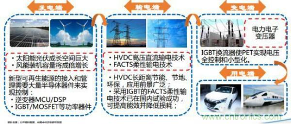 堪稱工業(yè)中的“CPU”：IGBT，中外差距有多大