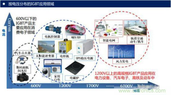 堪稱工業(yè)中的“CPU”：IGBT，中外差距有多大