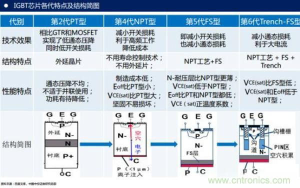 堪稱工業(yè)中的“CPU”：IGBT，中外差距有多大