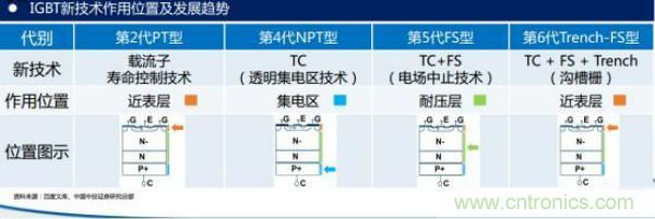 堪稱工業(yè)中的“CPU”：IGBT，中外差距有多大