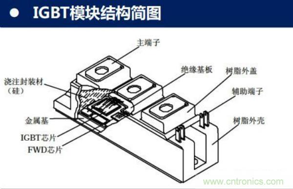 堪稱工業(yè)中的“CPU”：IGBT，中外差距有多大