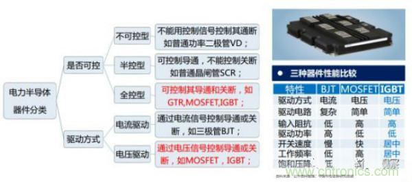 堪稱工業(yè)中的“CPU”：IGBT，中外差距有多大