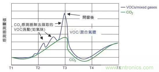 室內(nèi)空氣檢測技術及VOC傳感器