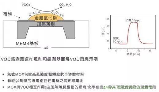 室內(nèi)空氣檢測技術及VOC傳感器