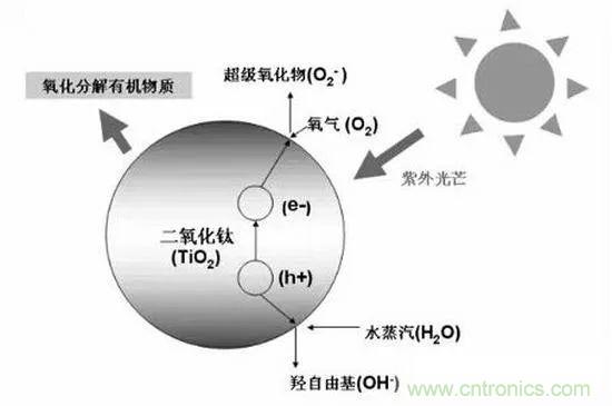 室內(nèi)空氣檢測技術及VOC傳感器