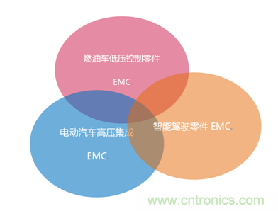 智能駕駛必須跨越的“坎“，EMC指標(biāo)設(shè)計(jì)任重道遠(yuǎn)