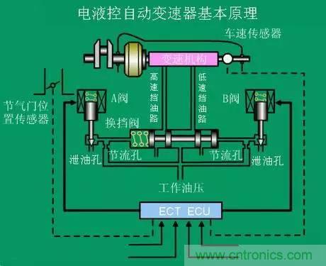 汽車上這些傳感器，你真的了解嗎？