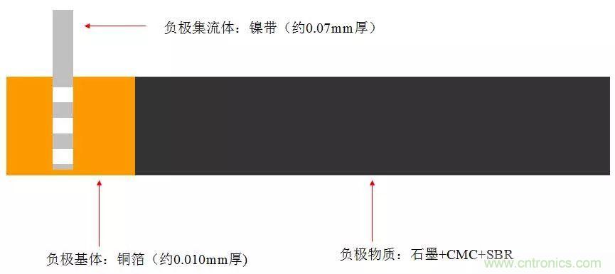 近距離了解鋰電池！