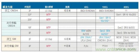 MPO連接器的優(yōu)點有哪些？