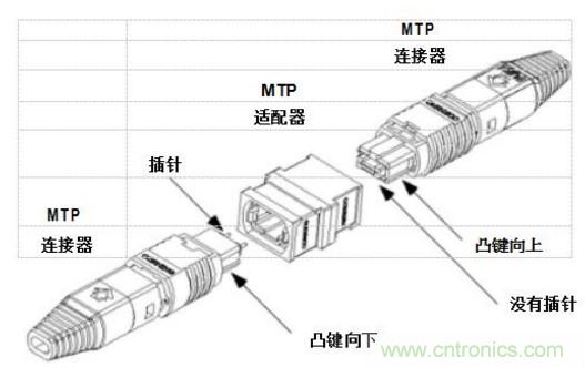 MPO連接器的優(yōu)點有哪些？