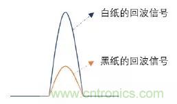 優劣幾何？三角法和TOF 激光雷達大解析！