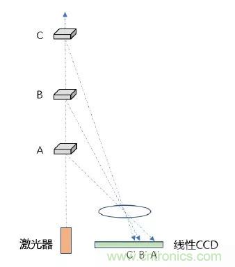 優劣幾何？三角法和TOF 激光雷達大解析！