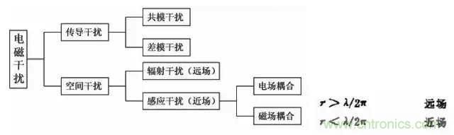 詳解EMC傳導(dǎo)(共模、差模)與輻射(近場、遠(yuǎn)場) 知識(shí)