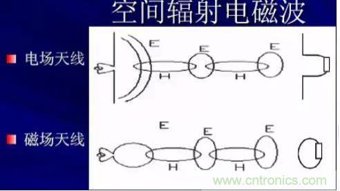 詳解EMC傳導(dǎo)(共模、差模)與輻射(近場、遠(yuǎn)場) 知識(shí)