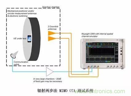 輻射兩步法 MIMO OTA 測試方法發(fā)明人給大家開小灶、劃重點