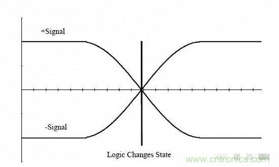 形象解讀差分信號，它比單端信號強(qiáng)在哪？