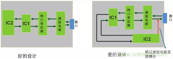 如何通過(guò)PCB布局設(shè)計(jì)來(lái)解決EMC問(wèn)題？