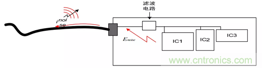 如何通過(guò)PCB布局設(shè)計(jì)來(lái)解決EMC問(wèn)題？