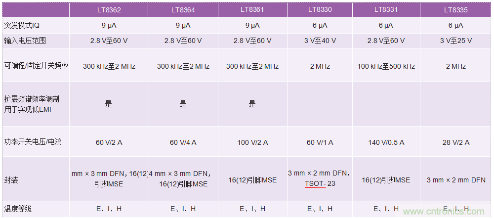 60 V和100 V、低IQ升壓、SEPIC、反相轉(zhuǎn)換器