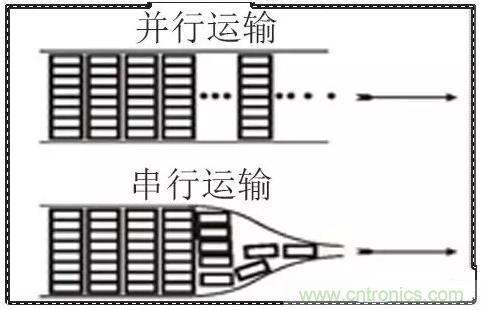 什么是高速串行與并行總線？