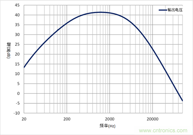 如何采用業界最小的運算放大器來設計麥克風電路？