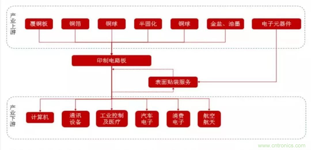 5G時代，與CEF共迎PCB發展良機