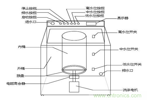 洗衣機水位傳感器工作原理、安裝位置、故障表現