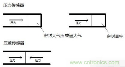 負(fù)壓傳感器工作原理、作用、使用方法與爆破壓力值