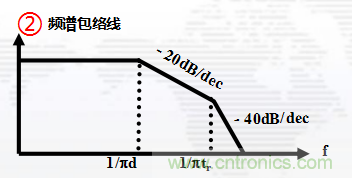 高頻段測試FAIL，為什么？