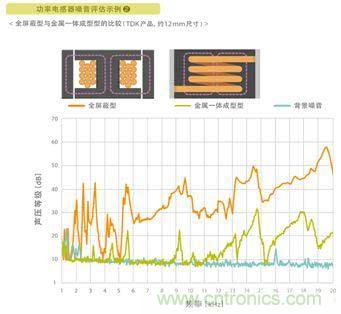 如何應對DC-DC轉換器的功率電感器發出的"嘰"嘯叫？