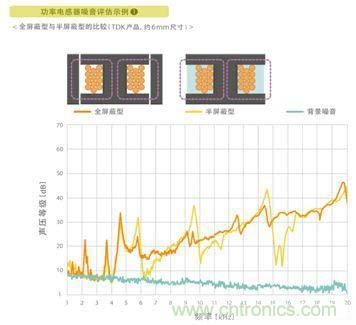 如何應對DC-DC轉換器的功率電感器發出的"嘰"嘯叫？