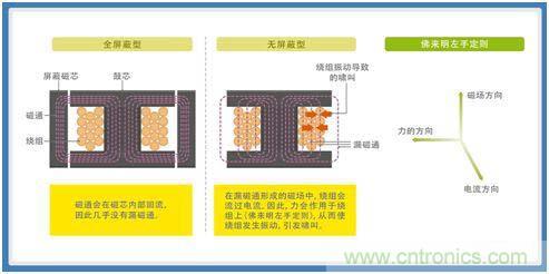 如何應對DC-DC轉換器的功率電感器發出的"嘰"嘯叫？