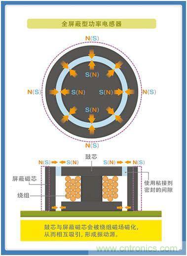 如何應對DC-DC轉換器的功率電感器發出的"嘰"嘯叫？