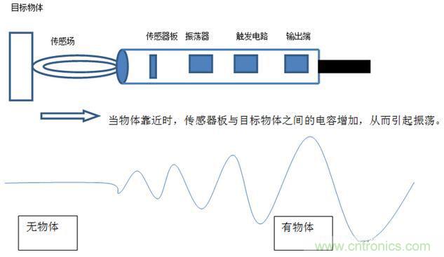 感應(yīng)電容超聲波，你都知道這些傳感器多大區(qū)別嗎？