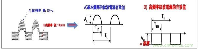 紋波電流到底為何物？鋁電解電容的紋波電流如何計算？