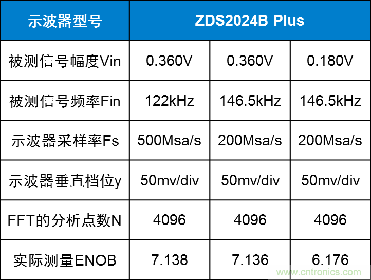 示波器的有效位數對信號測量到底有什么影響？