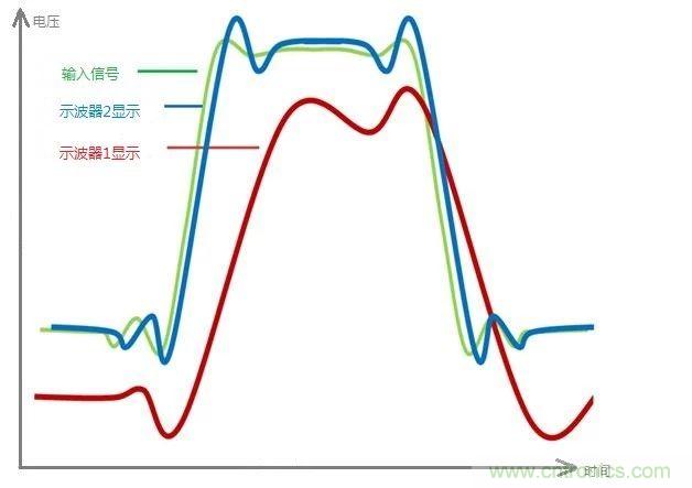 示波器的有效位數對信號測量到底有什么影響？