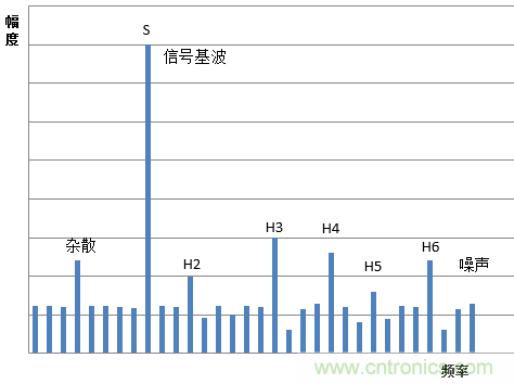示波器的有效位數對信號測量到底有什么影響？
