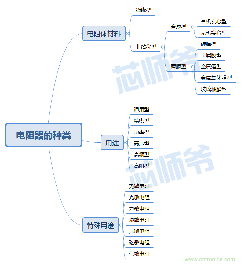 常見(jiàn)電阻器分類(lèi)，你真的知道嗎？