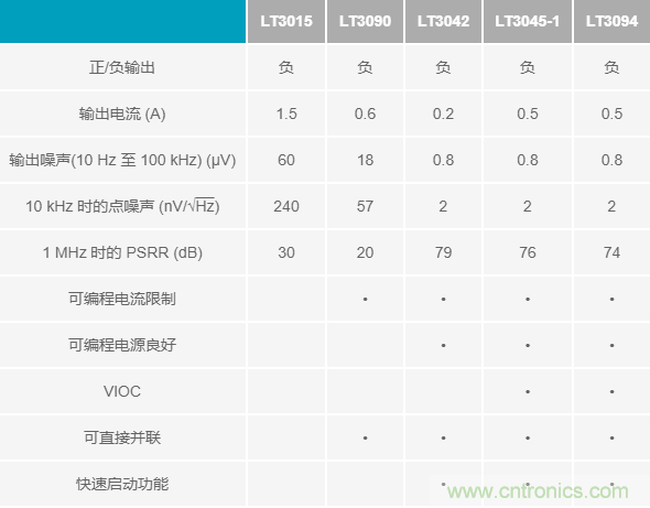超低輸出噪聲和超高PSRR，這款負LDO穩(wěn)壓器了解一下？