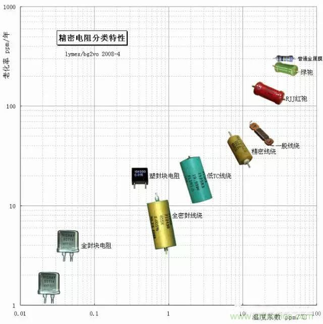 一文帶你認識：電阻精度！
