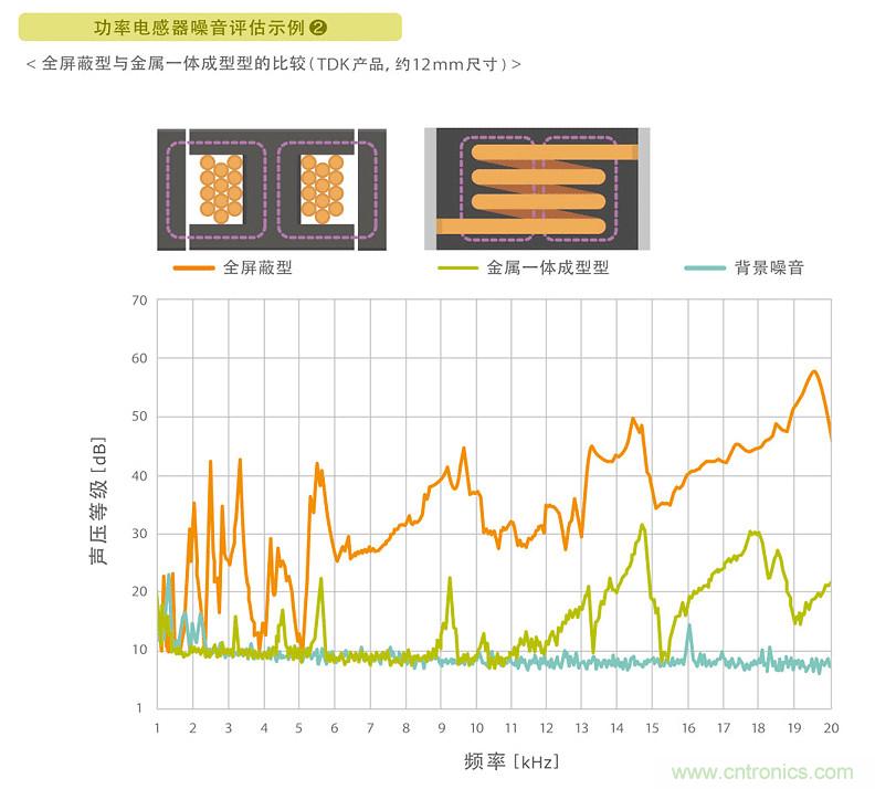 電源電路中電感為什么會(huì)嘯叫？