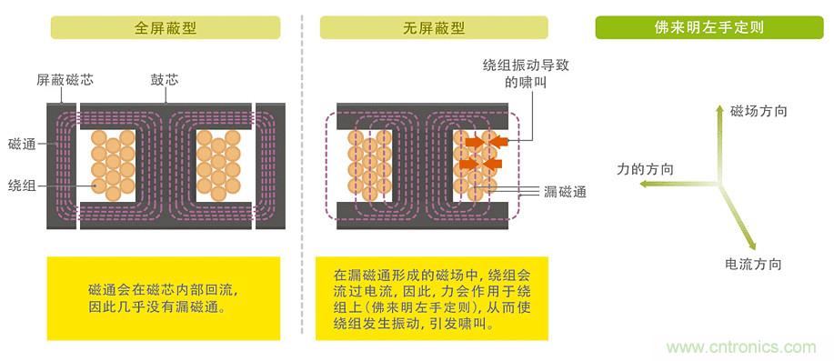電源電路中電感為什么會(huì)嘯叫？