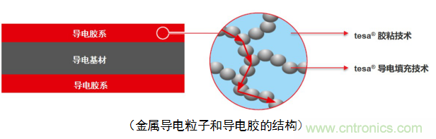 5G新潮流，助力窄面積高效粘接